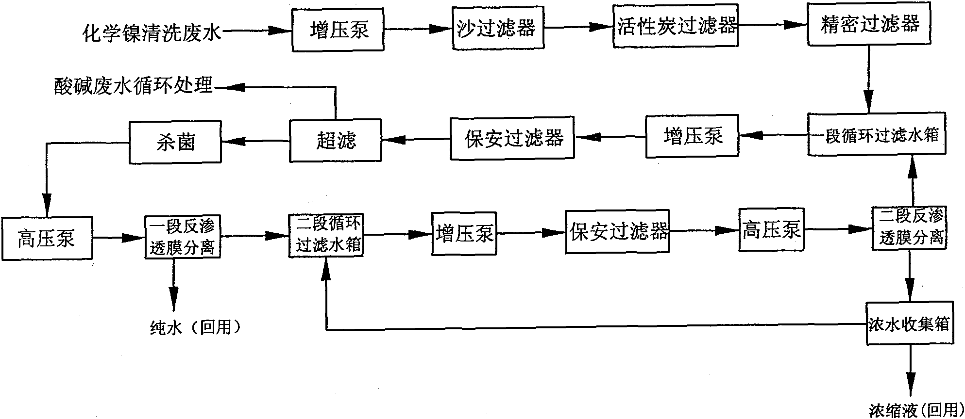 Method for classifying, treating and recycling plating washing water on line