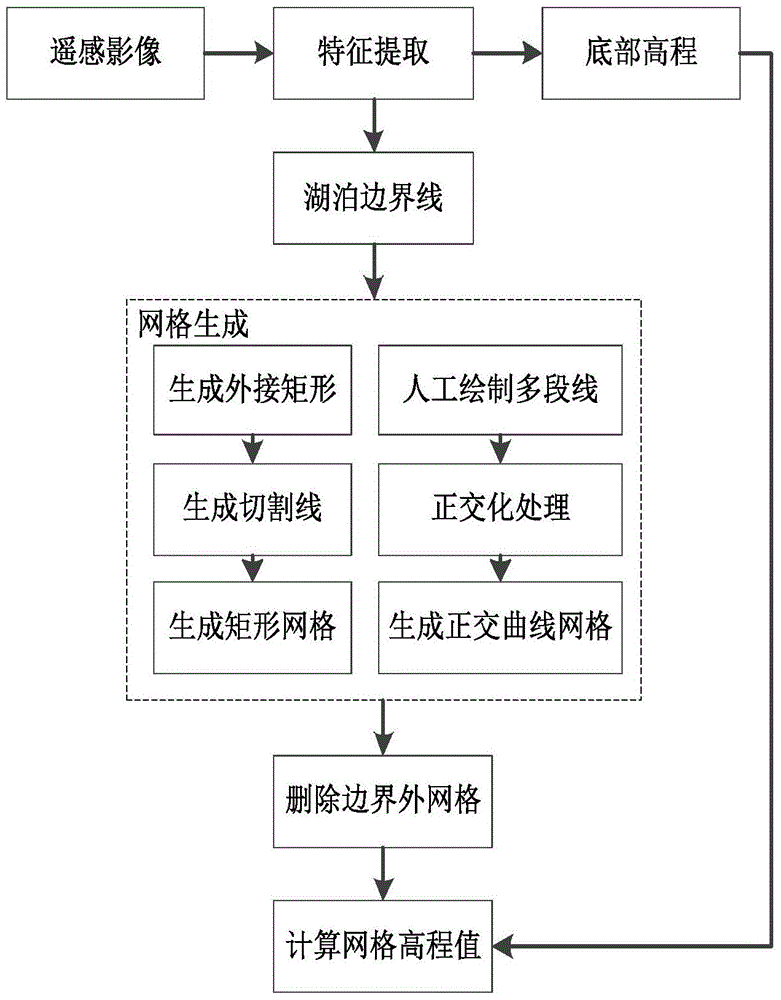 Three-dimensional hydrodynamics-water temperature-water quality simulation prediction method of lakes based on splitting algorithm