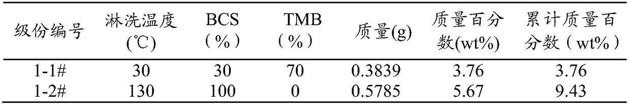 Preparation method for polybutene-1 with narrow molecular weight distribution