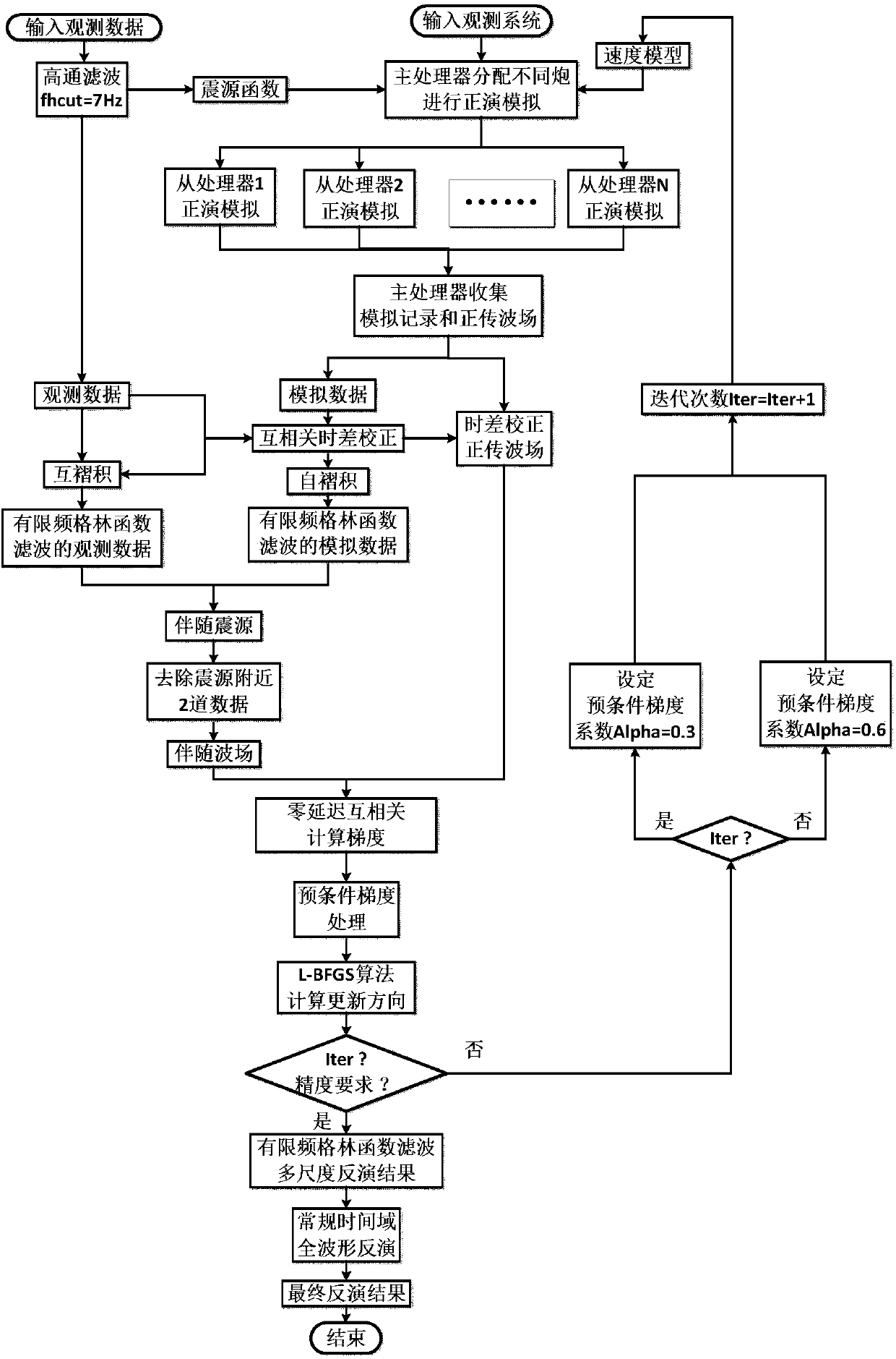 Band-limited Green's Function Filtered Multiscale Full Waveform Inversion Method