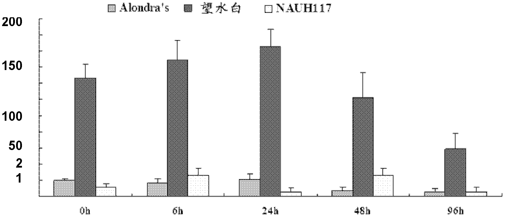 Receptor protein kinase gene and expression vector and application thereof