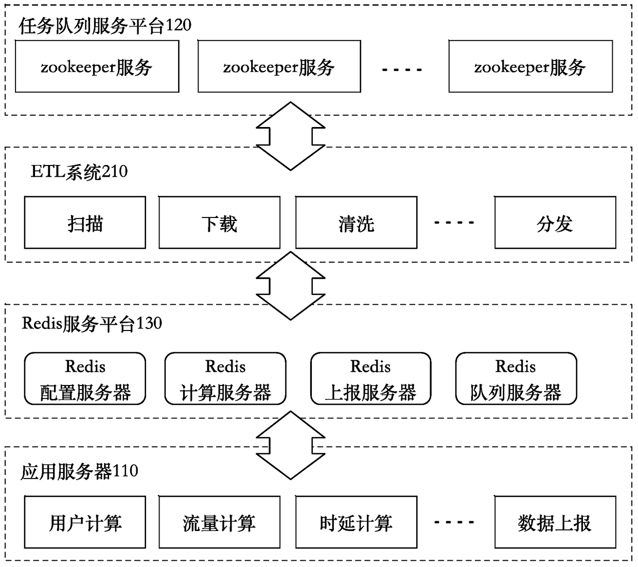 Task Dispatch System of Distributed Computing Framework