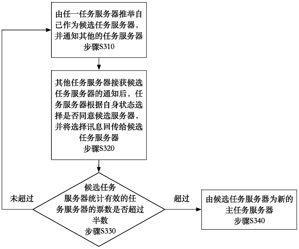 Task Dispatch System of Distributed Computing Framework