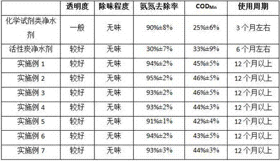 Water purifying agent and preparation method thereof