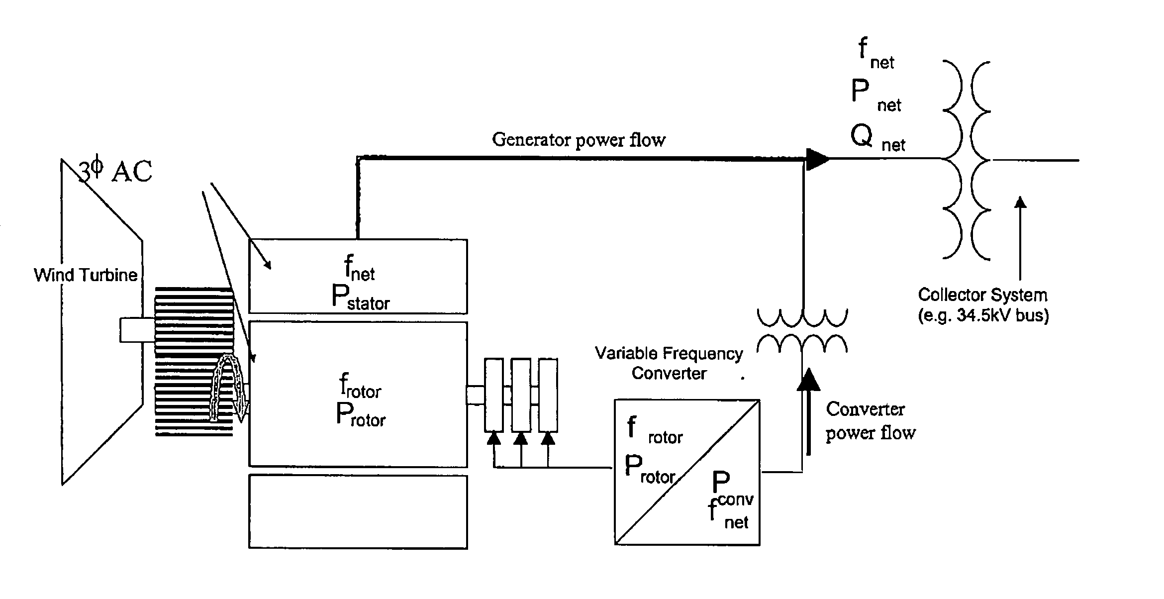 Continuous reactive power support for wind turbine generators