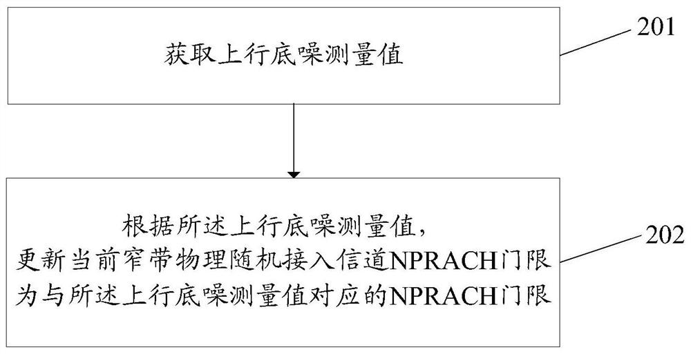 Method, device and computer-readable storage medium for adjusting base station threshold