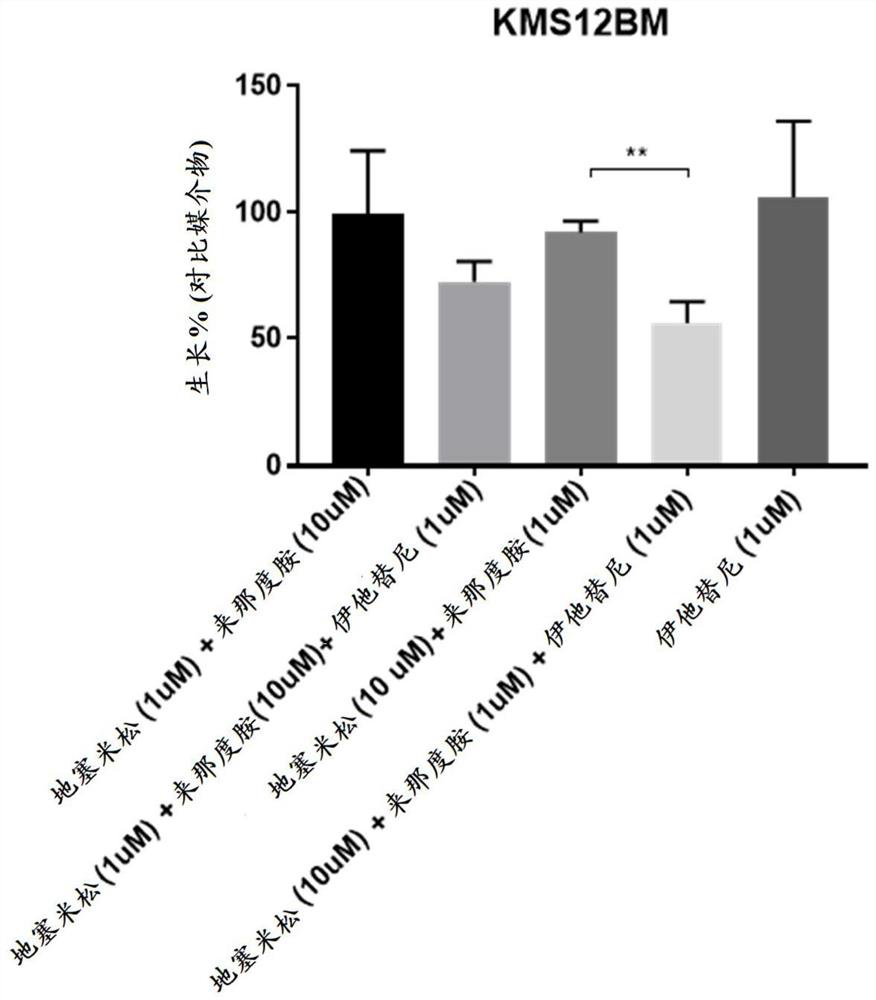 Combination therapy for treatment of hematological diseases