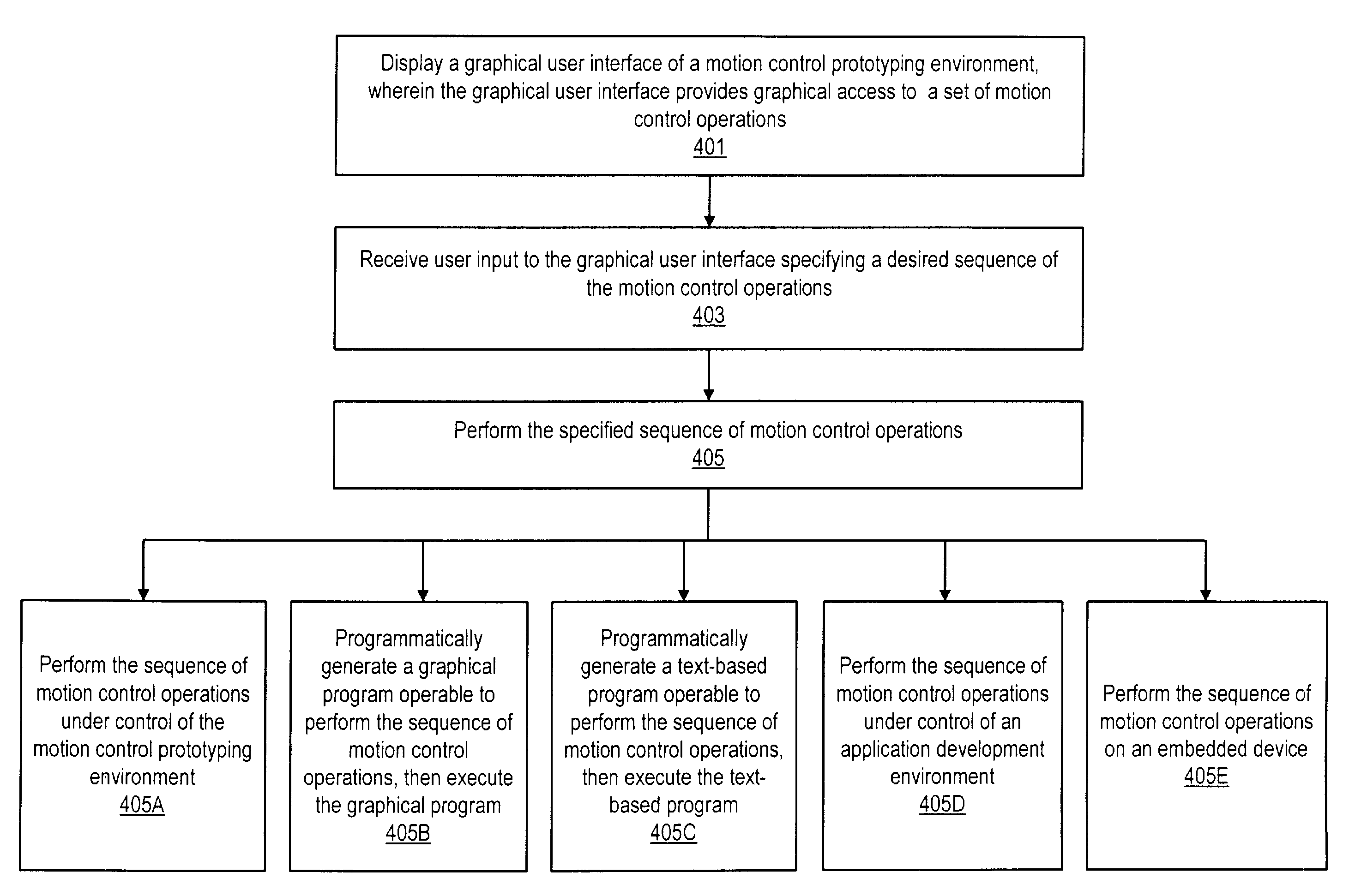 System and method for invoking execution of a sequence of operations that includes motion control, machine vision, and data acquisition (DAQ) functionality