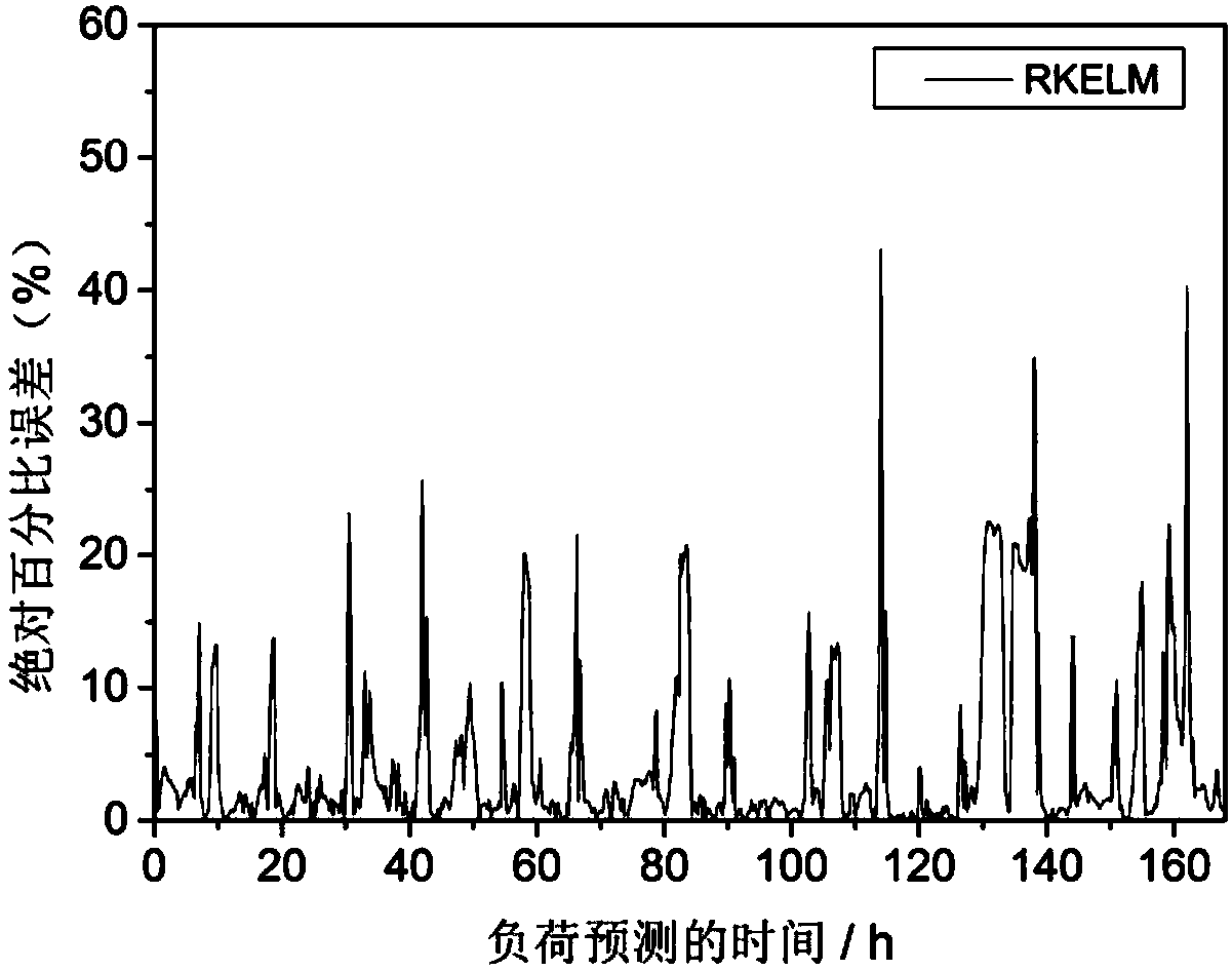 Short-period load prediction method for microgrid based on SPSS and RKELM