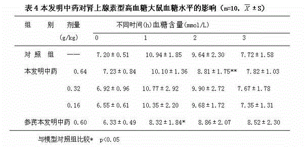 Traditional Chinese medicine for decreasing blood sugar and preparation method thereof