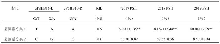 Molecular SNP markers linked to qpsiib10, the main QTL locus for peanut resistance to Aspergillus flavus infection, and their applications