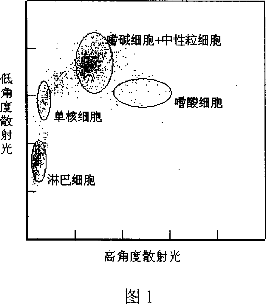 Reagent and method for classifying leucocyte