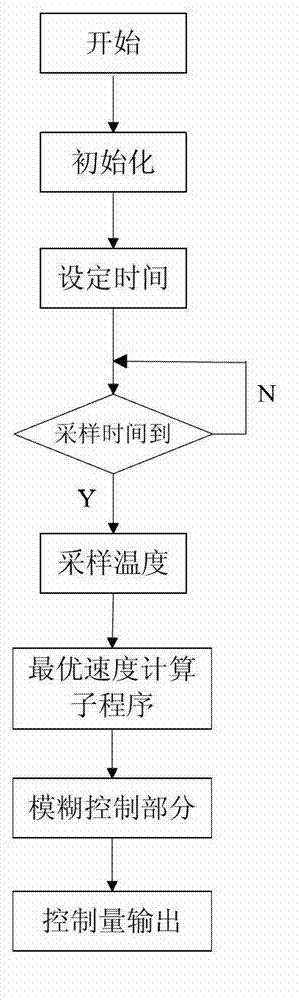 Fuzzy-control-based soft abrasive grain flow processing method and device thereof