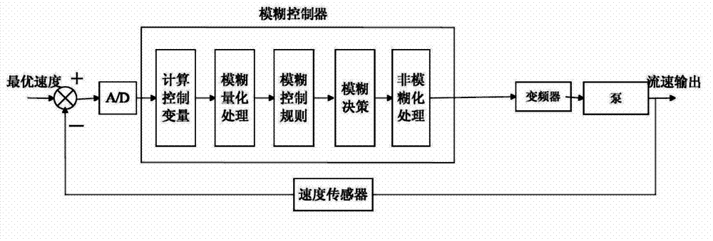 Fuzzy-control-based soft abrasive grain flow processing method and device thereof