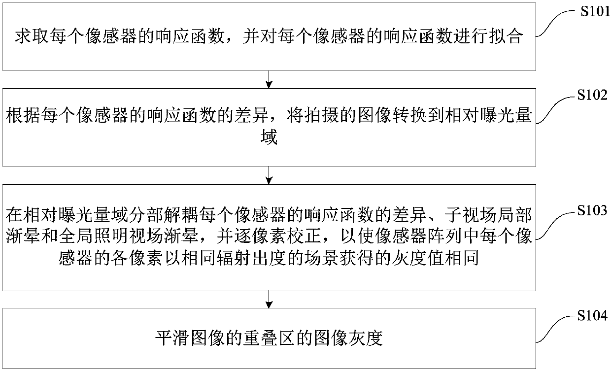 Consistent correction method and system of image sensor non-uniformity