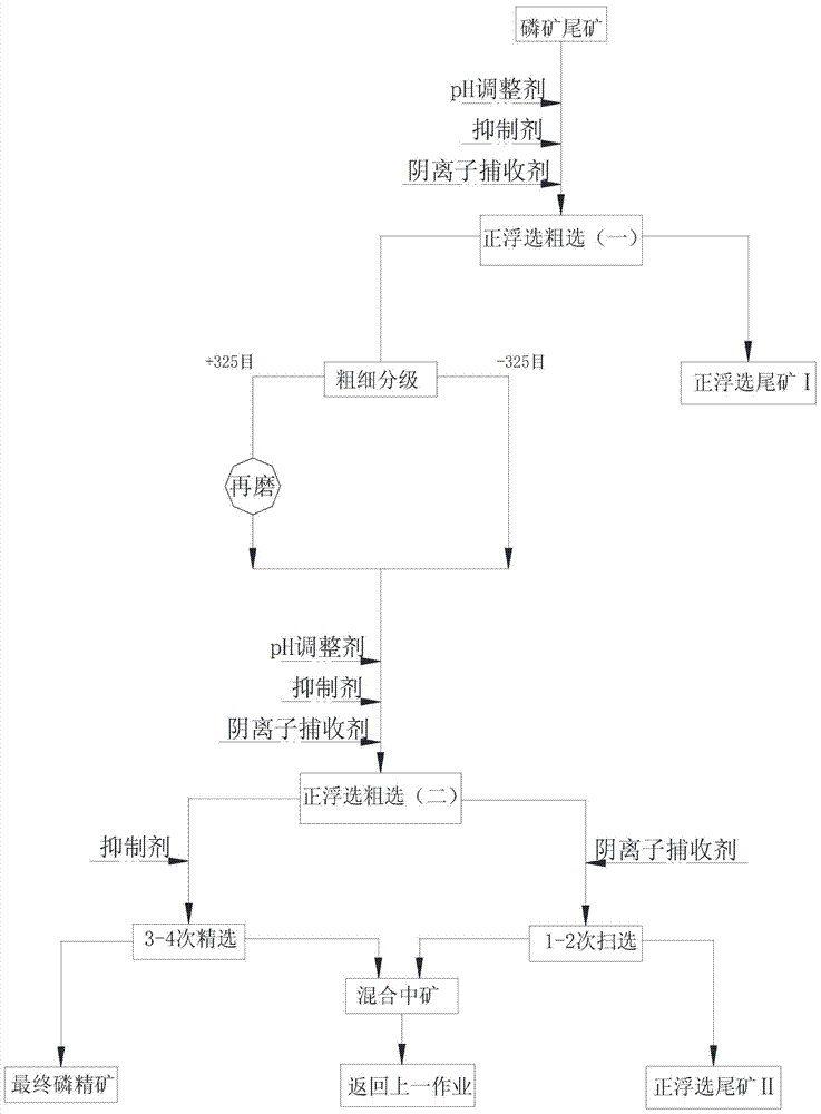 A method for treating phosphate rock tailings using a single positive flotation process