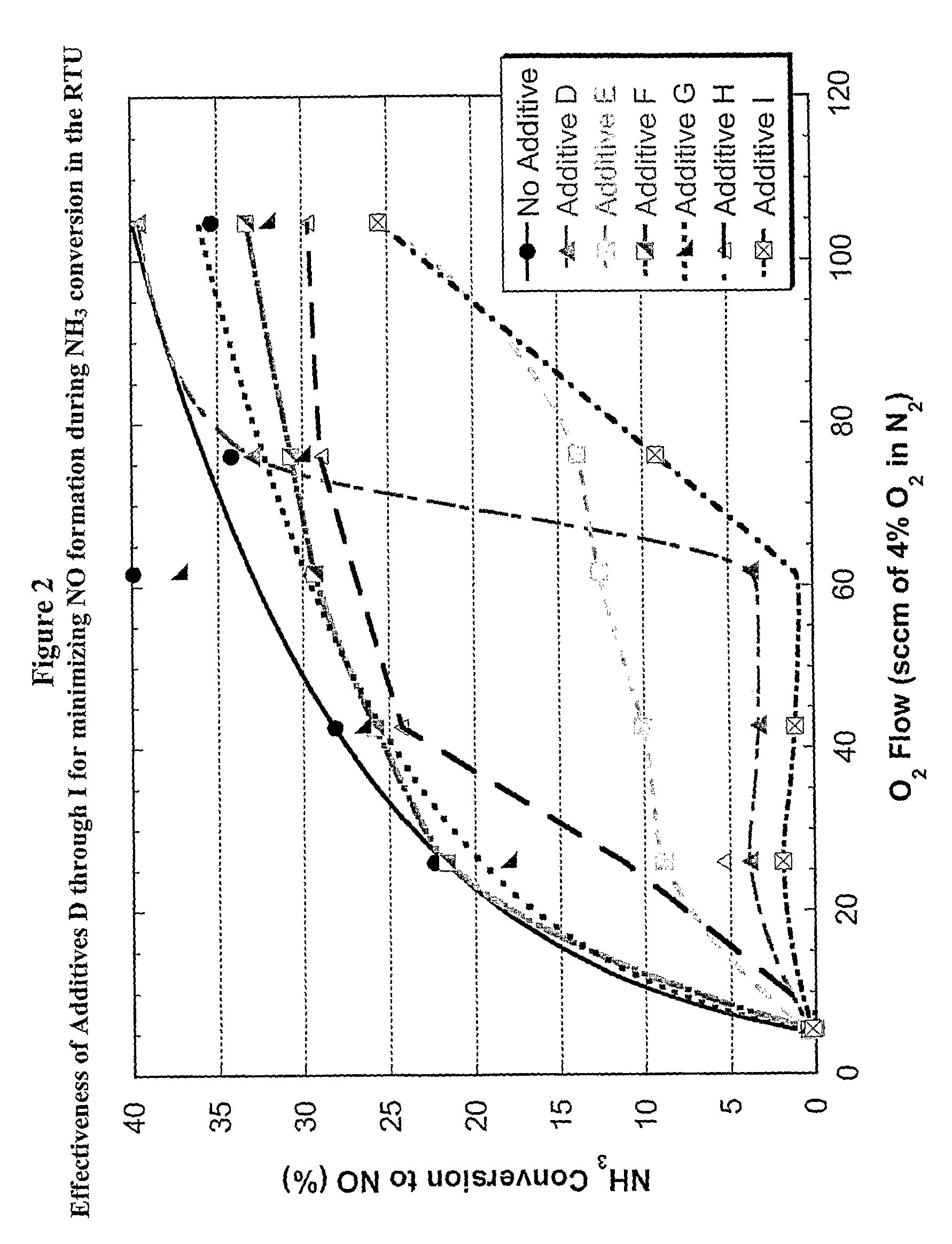 NO<sub>X </sub>reduction compositions for use in partial burn FCC processes