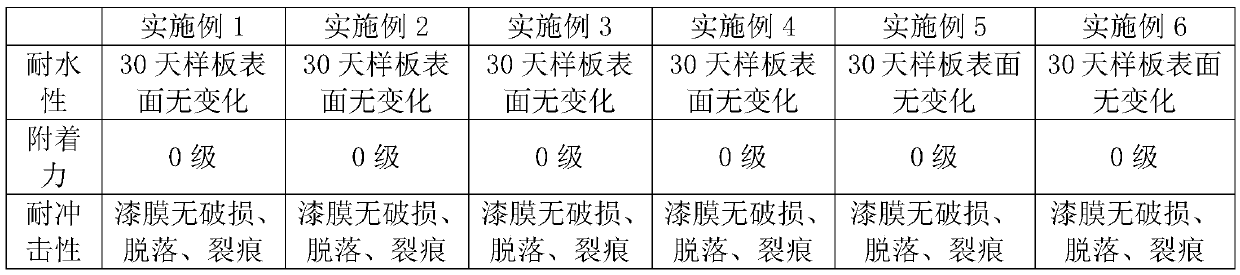 Multi-functional building exterior wall environment-friendly nano-coating and preparation method thereof