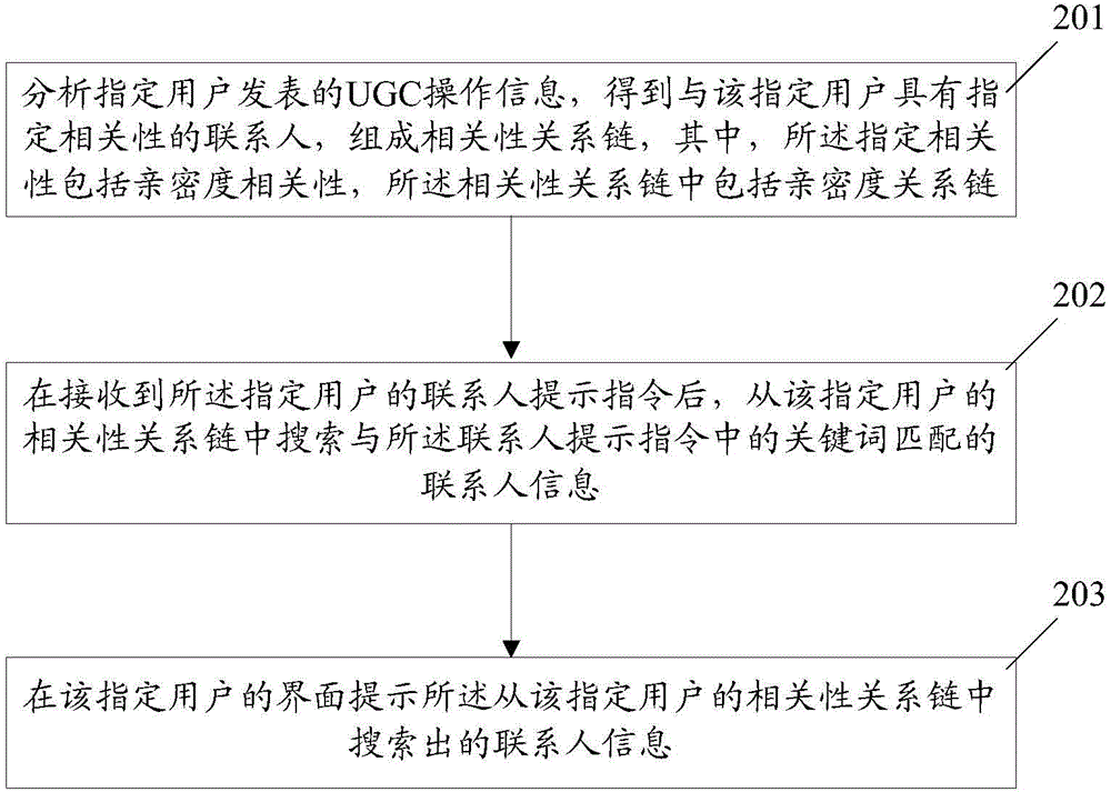 Contact prompting method and device