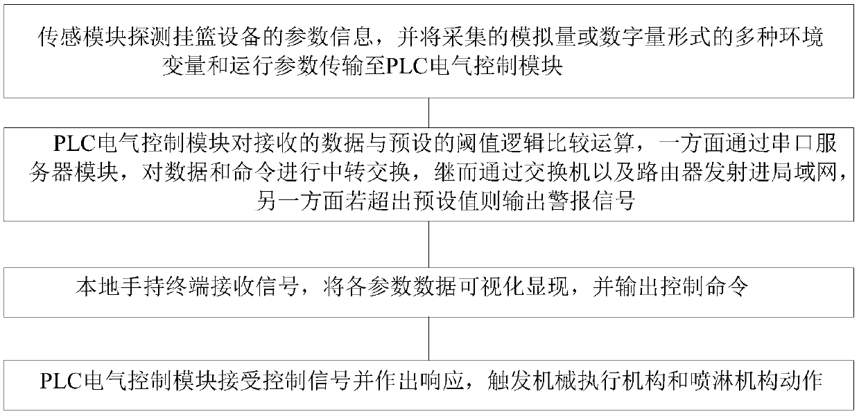 Bridge hanging basket construction potential safety hazard monitoring system and control method