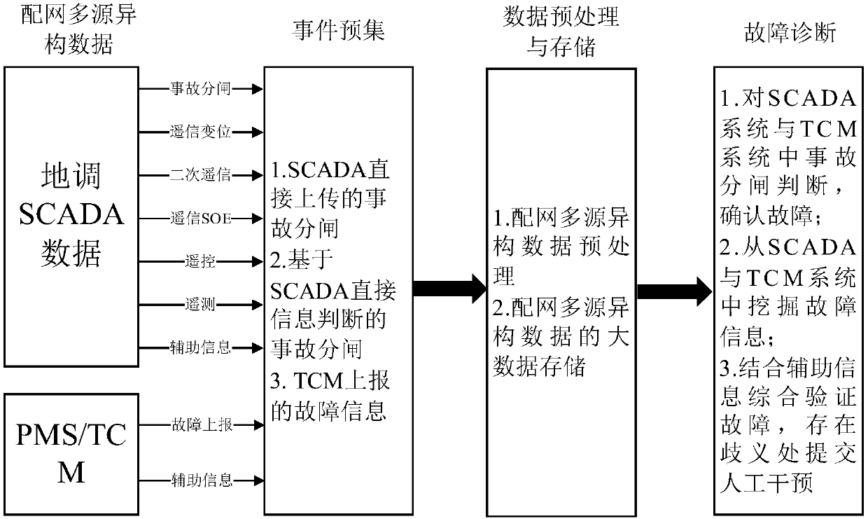 Power distribution network fault information mining and diagnosing method based on multi-source heterogeneous data