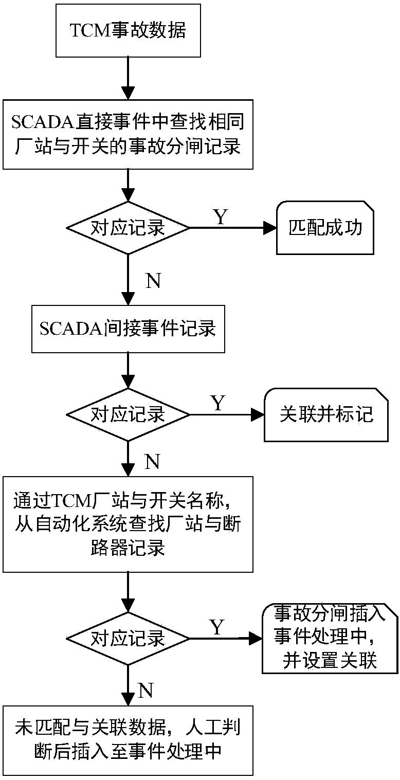 Power distribution network fault information mining and diagnosing method based on multi-source heterogeneous data