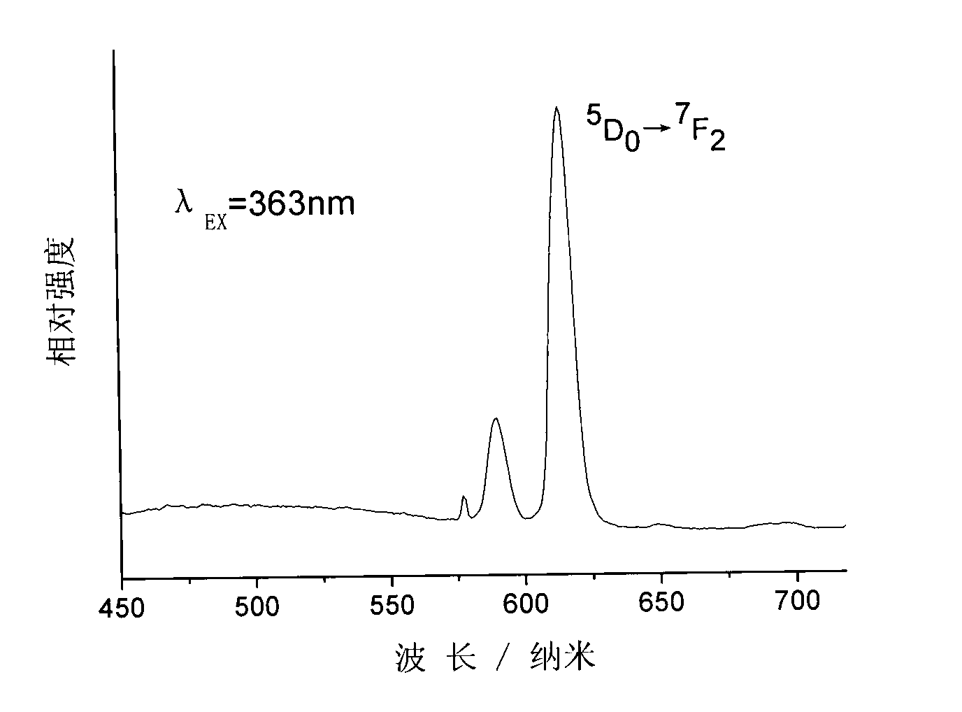 Preparation method of organic/inorganic/polymeric composite luminescent material of sulfoxide functionalization rare earth