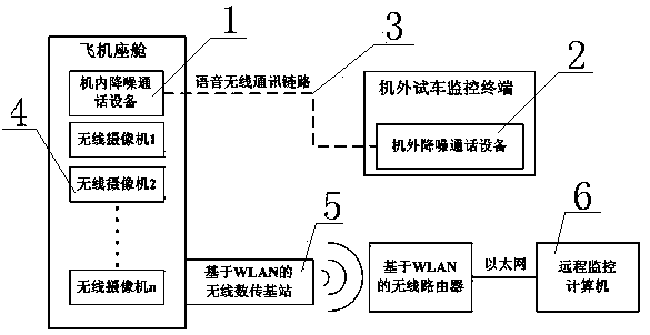 Aircraft ground test monitoring system