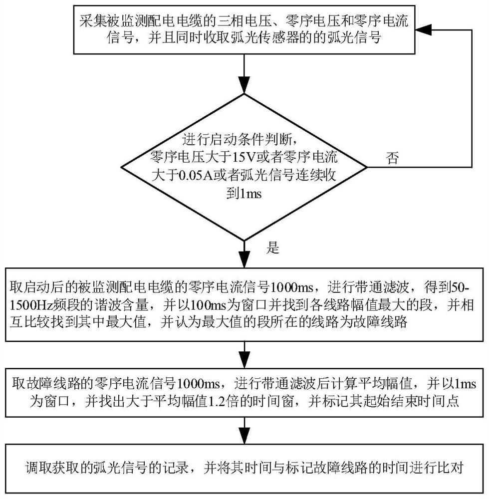 Harmonic component-based arc grounding fault determination method and system for distribution cable