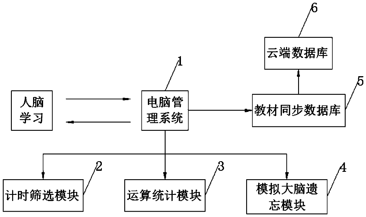 Multi-core memory driver and memory method thereof