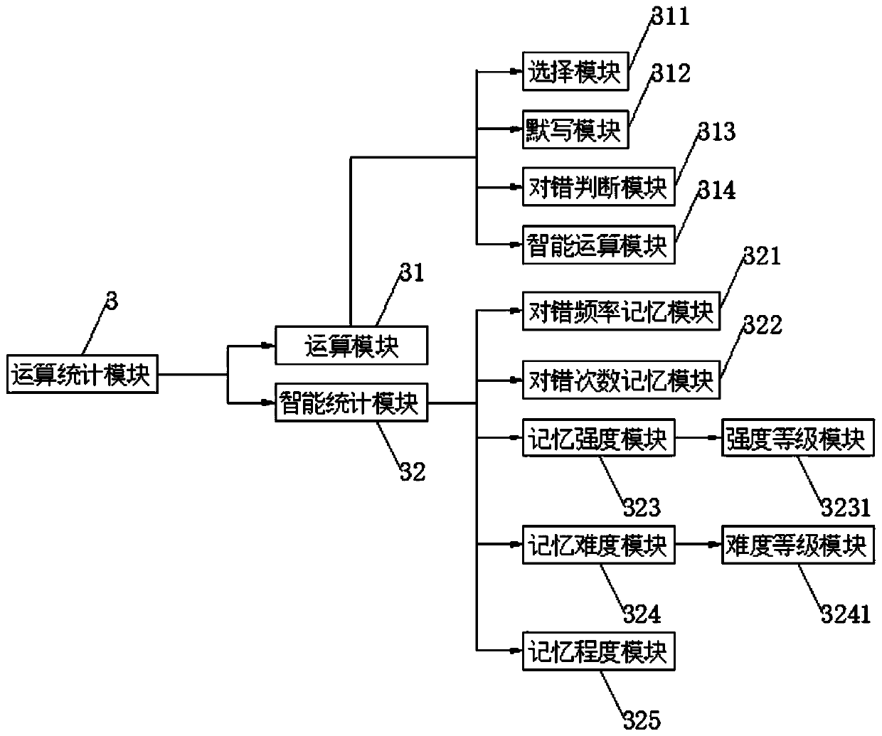 Multi-core memory driver and memory method thereof