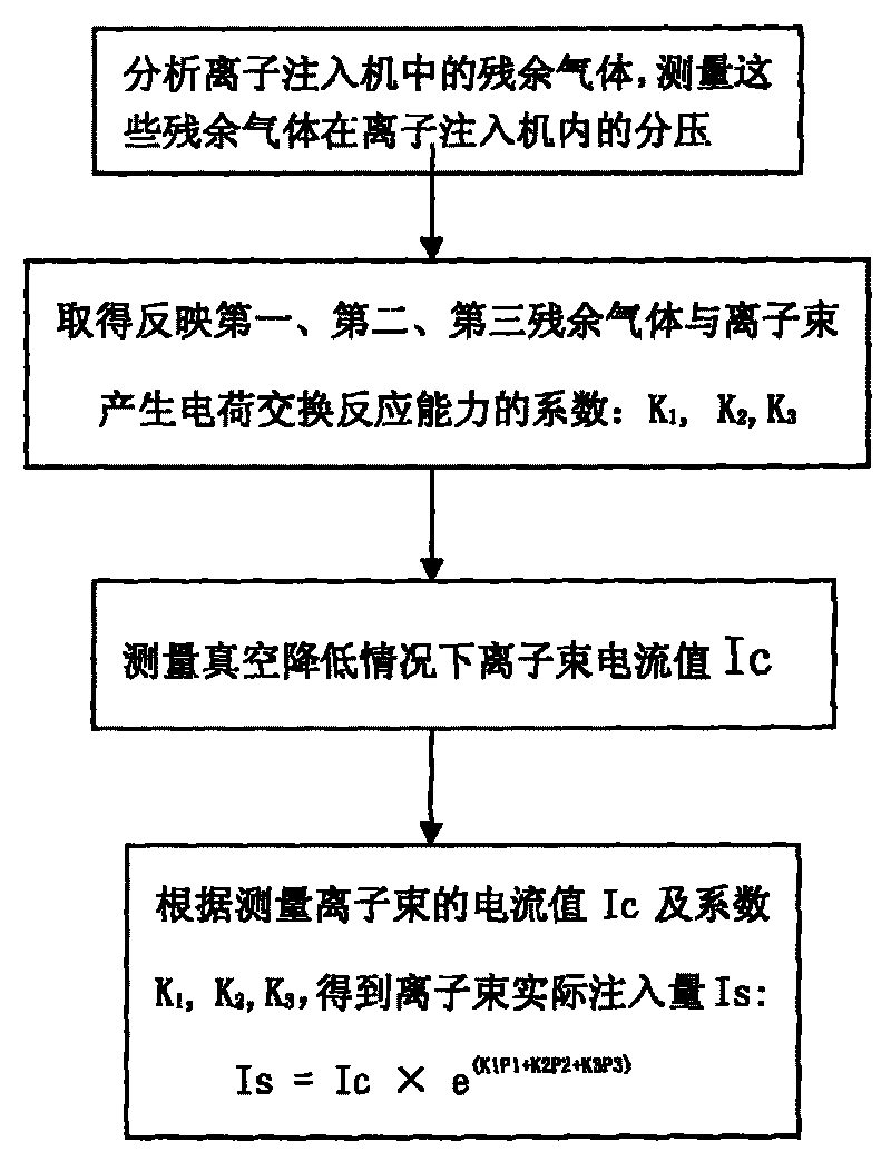 Novel reduced-vacuum implantation dose compensation method for ion implantation apparatus