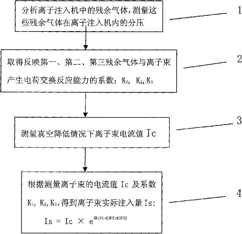 Novel reduced-vacuum implantation dose compensation method for ion implantation apparatus