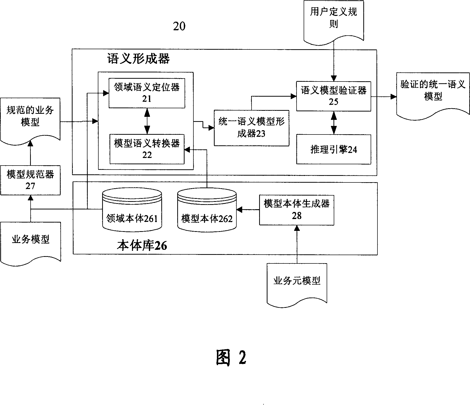 Method and device for integrating model sementics and field sementics in service model