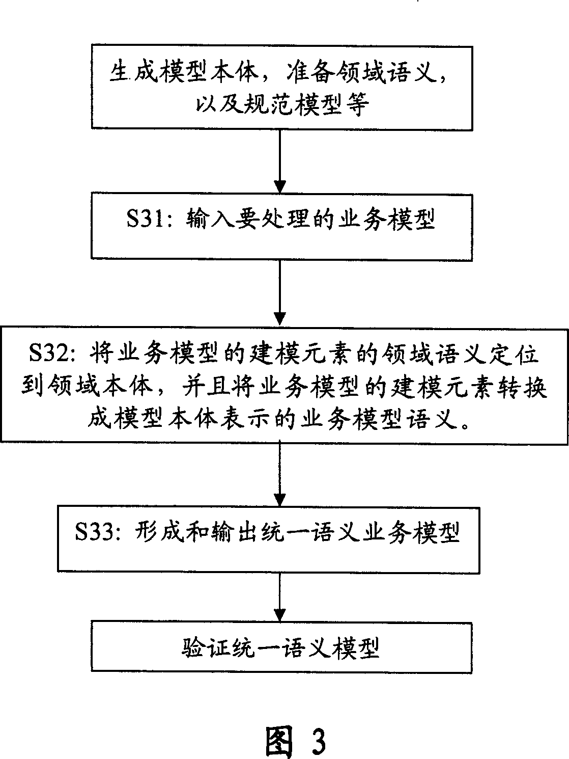 Method and device for integrating model sementics and field sementics in service model