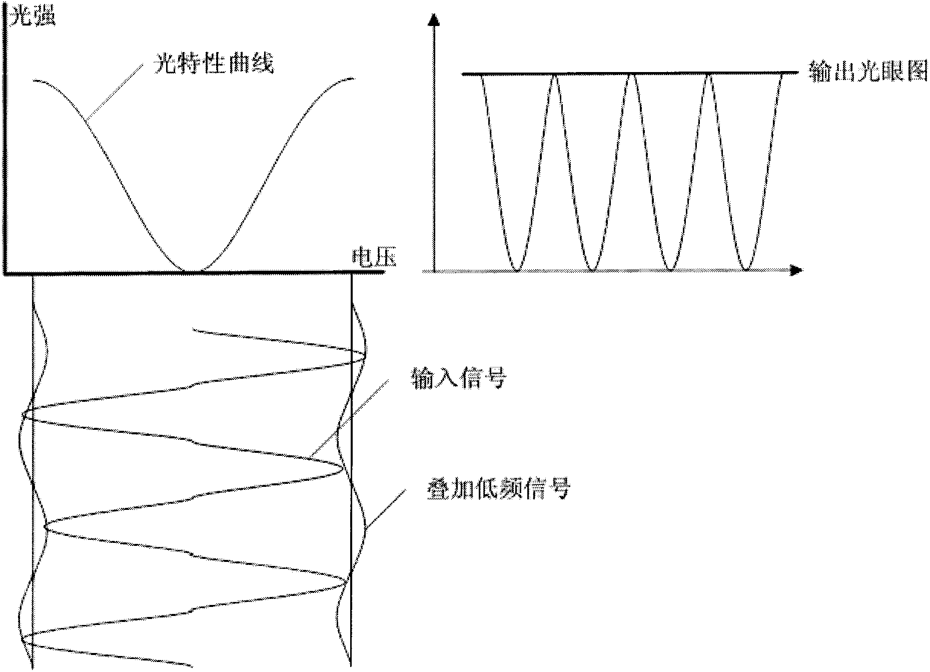 Operating point control system and method for return-to-zero-differential quadrature phase shift keying (RZ-DQPSK) modulation