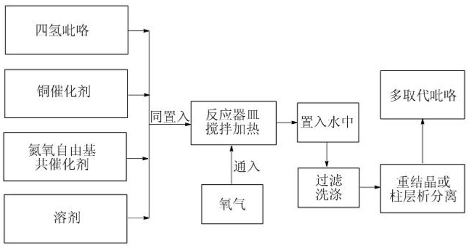 Preparation method of multi-substituted pyrrole derivatives