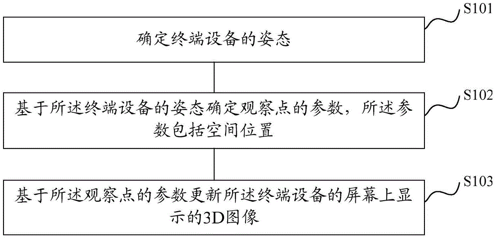 Display control method and device for terminal equipment