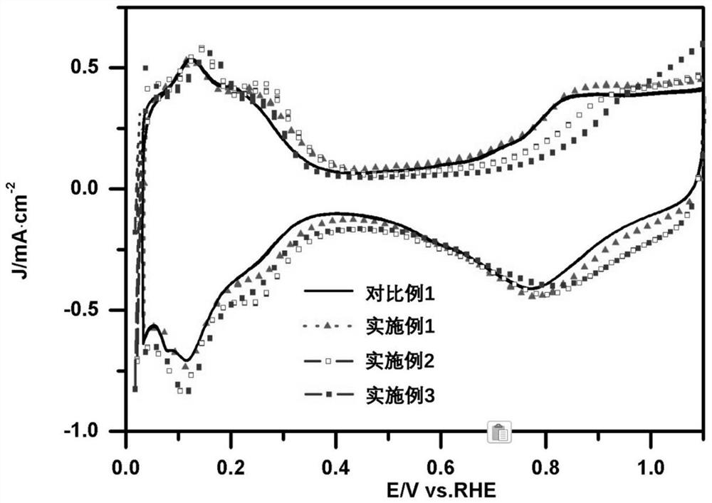 Preparation method of high-activity Pt/C catalyst