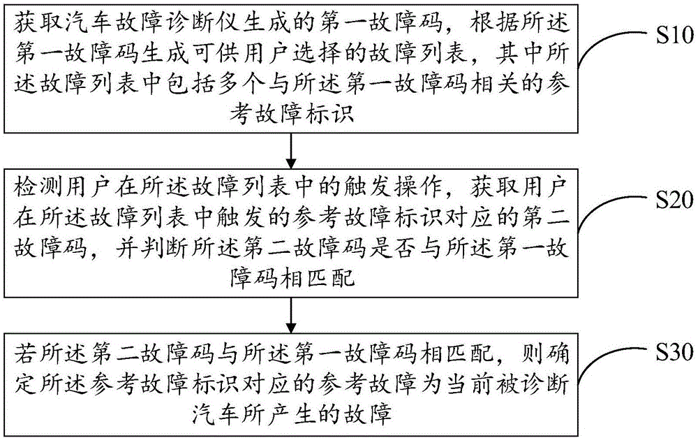 Automobile fault diagnosis method and apparatus thereof