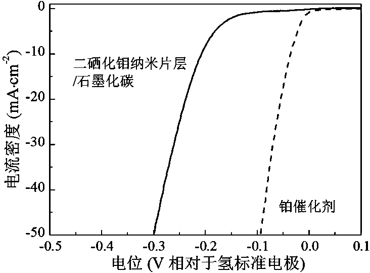 A kind of transition metal dichalcogenide nanosheet composite and preparation method thereof