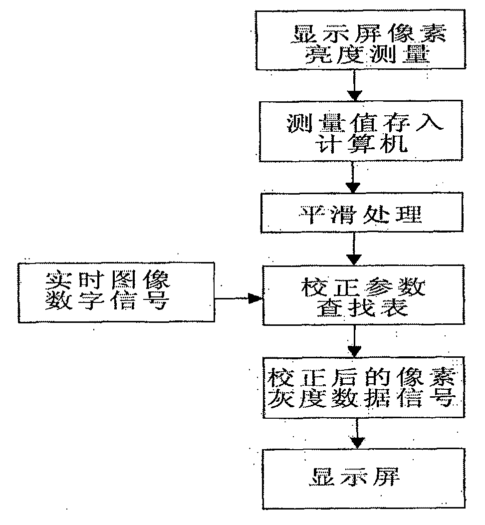 Method for improving display brightness uniformity of flat-panel display