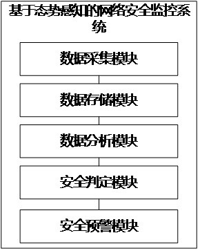 Network security monitoring system based on situation awareness