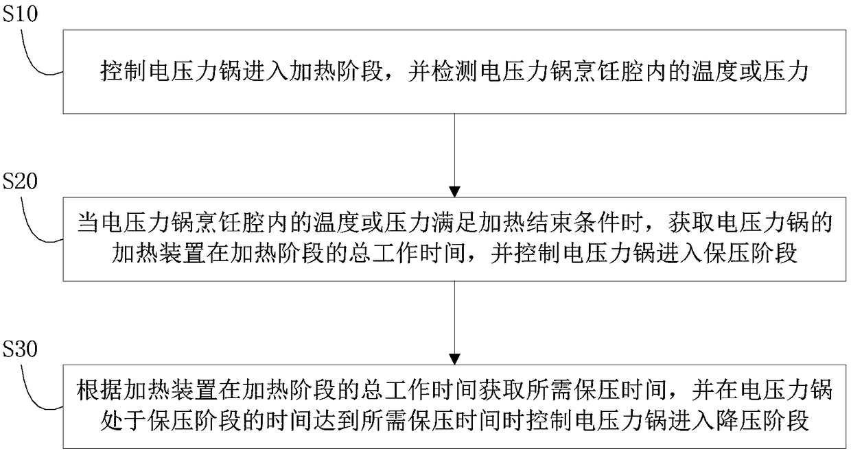 Electric pressure cooker and cooking control method thereof