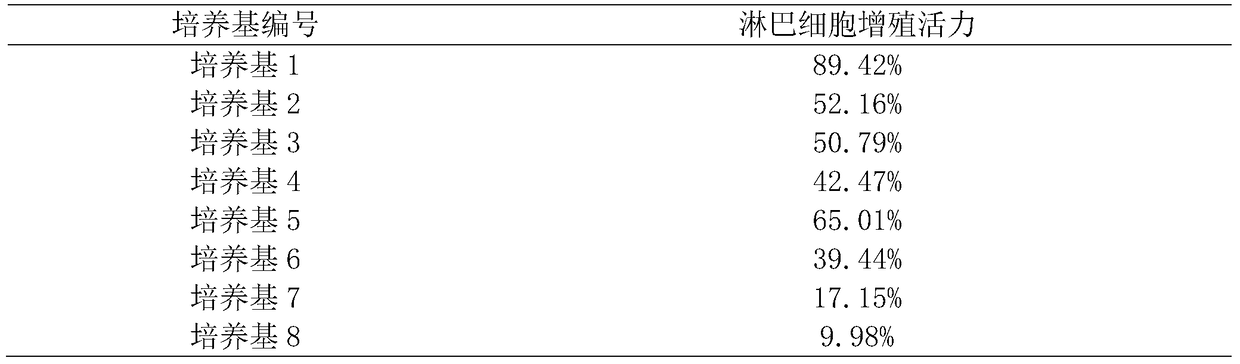 A culture medium for the proliferation of flounder and flounder lymphocytes