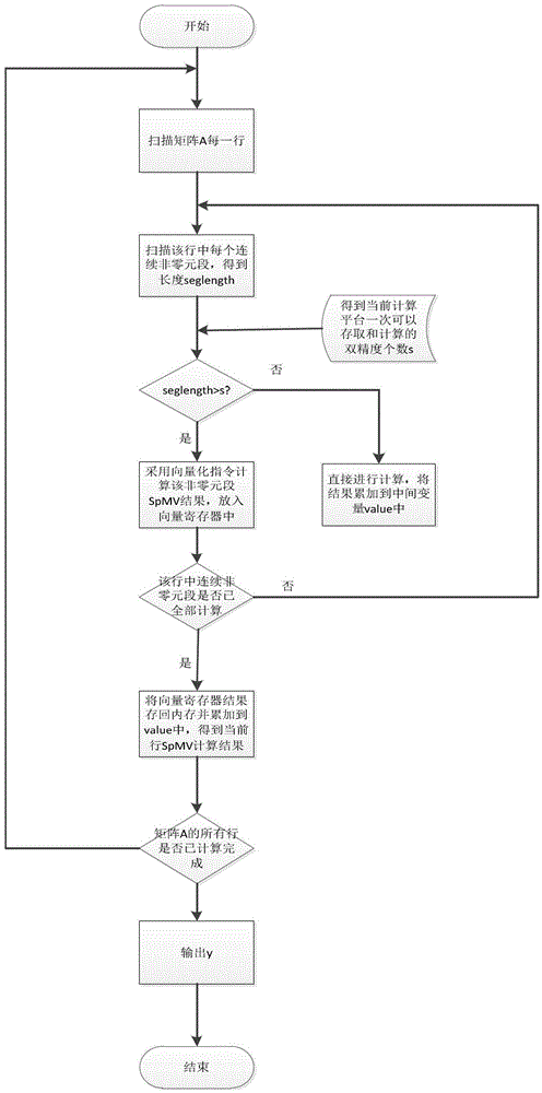 A sparse matrix storage method using compressed sparse rows with local information and an implementation method of spmv based on the method