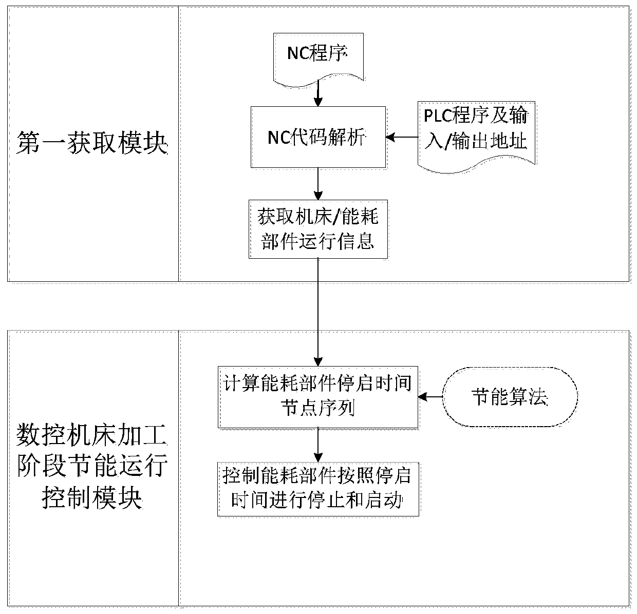 Energy-saving operation method, evaluation method, device and system in the machining stage of CNC machine tools