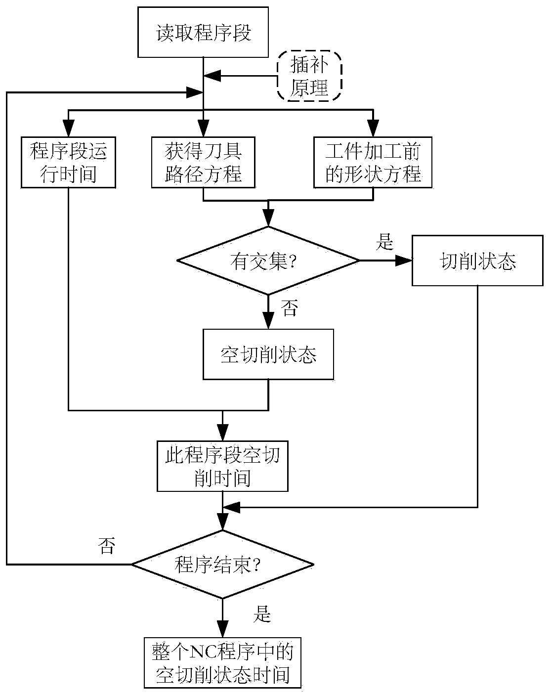 Energy-saving operation method, evaluation method, device and system in the machining stage of CNC machine tools