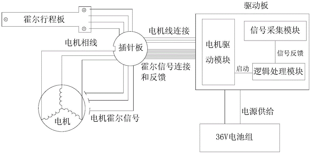 A control system for electric scissors