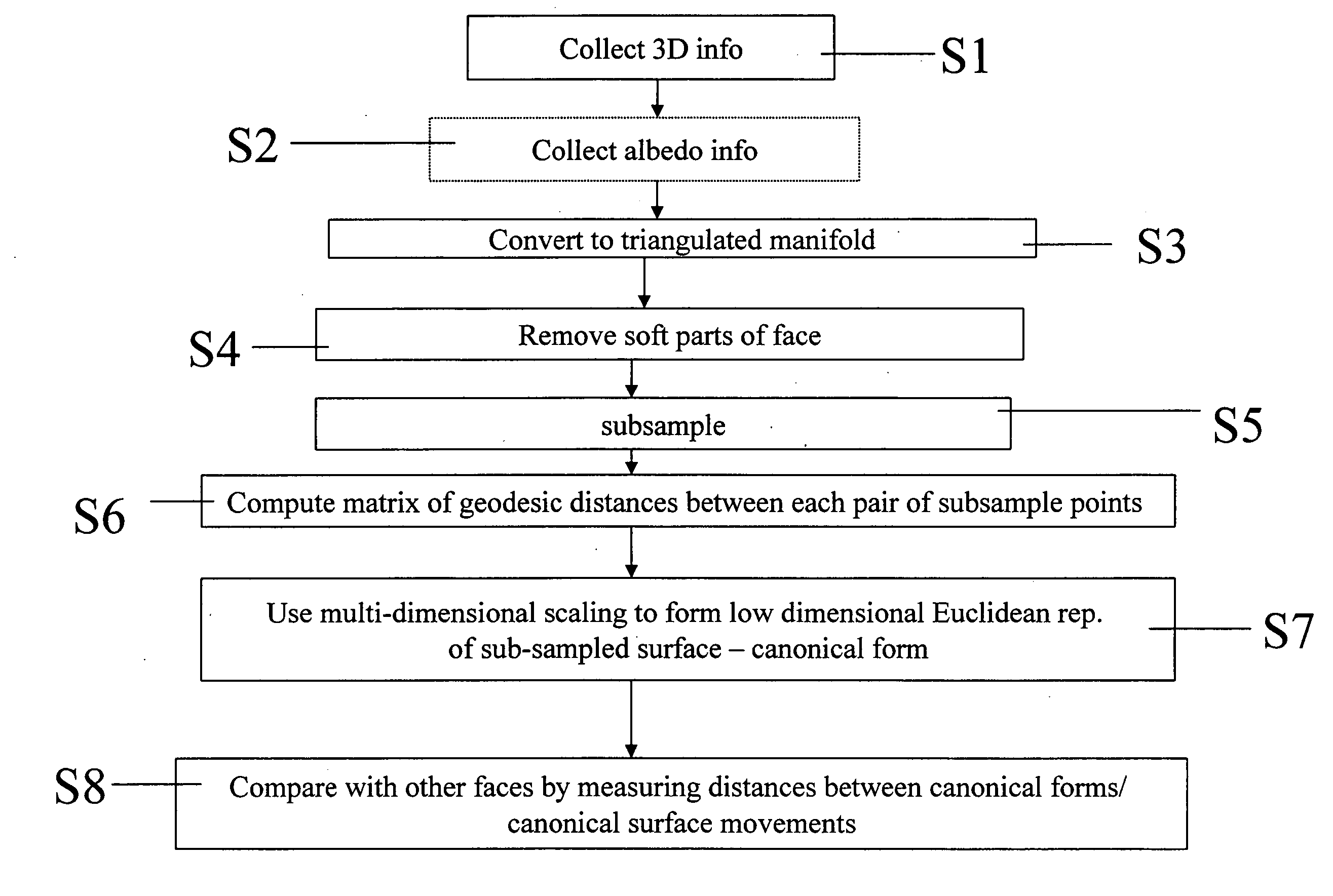 Three-dimensional face recognition